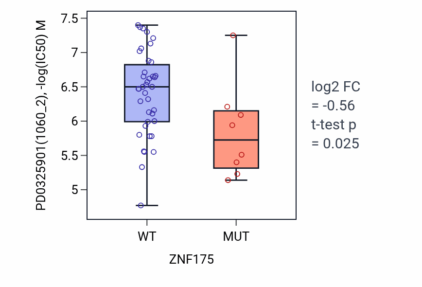 Box plot of PD0325901 in ZNF175-low vs ZNF175-high samples in LARGE_INTESTINE.