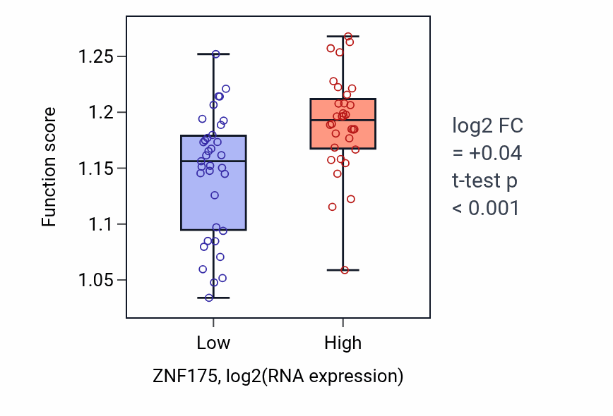 Box plot of Retrograde transport, endosome to Golgi in ZNF175-low vs ZNF175-high samples in SKIN.