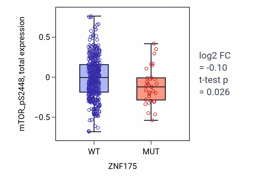 Box plot of mTOR_pS2448 in ZNF175-low vs ZNF175-high samples in UCEC.