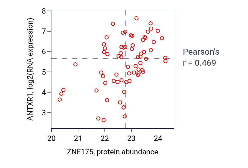 Per-sample scatter of ZNF175 vs ANTXR1 in OV (Pearson r = 0.47).
