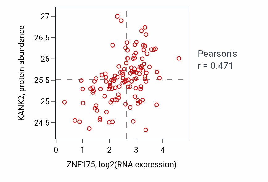 Per-sample scatter of ZNF175 vs KANK2 in BRCA (Pearson r = 0.47).