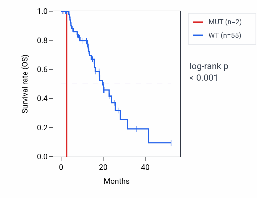 Kaplan&ndash;Meier survival curve for ZNF175 mutant vs wild-type samples in ESCA.
