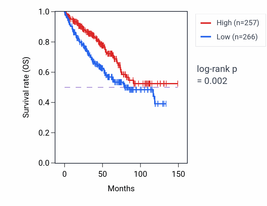 Kaplan&ndash;Meier survival curve for ZNF175 RNA-high vs -low samples in KIRC.