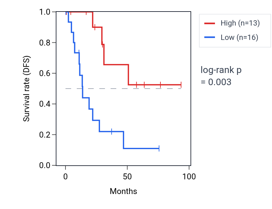 Kaplan&ndash;Meier survival curve for ZNF177 RNA expression in UCEC: high vs low expression groups.