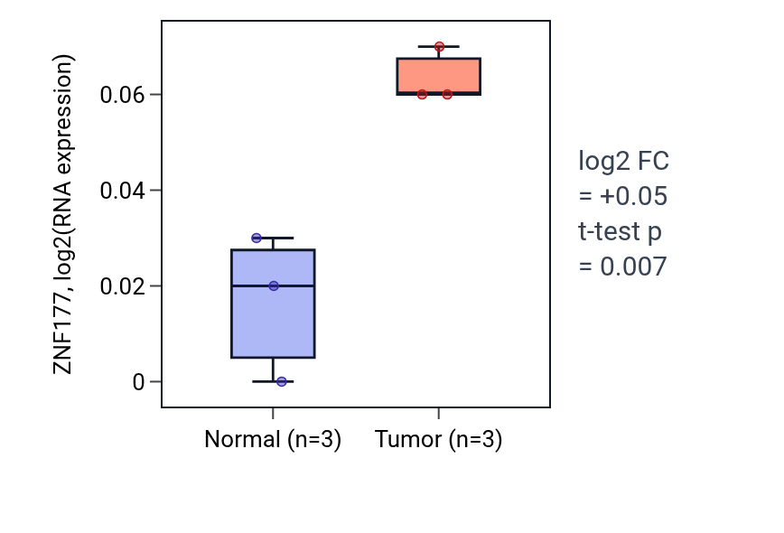 Tumor-vs-normal expression box plot for ZNF177 in KICH.