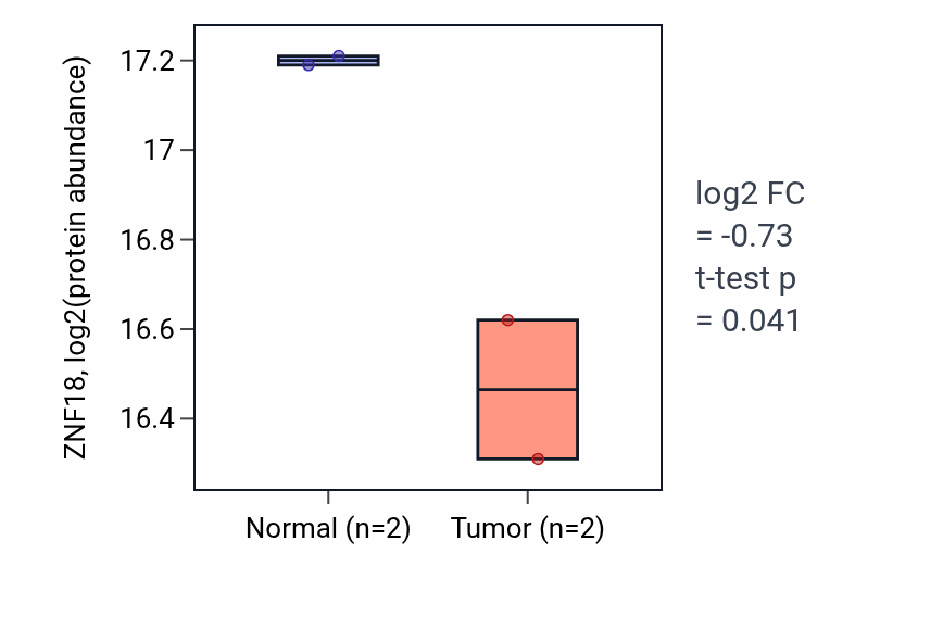 Tumor-vs-normal mass-spec protein box plot for ZNF18 in PDAC.