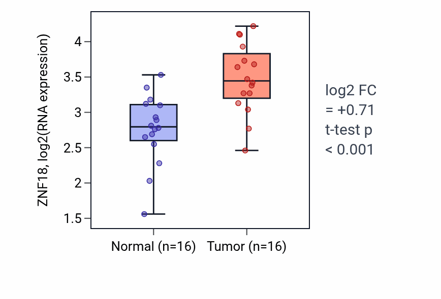 Tumor-vs-normal expression box plot for ZNF18 RNA in HNSC.