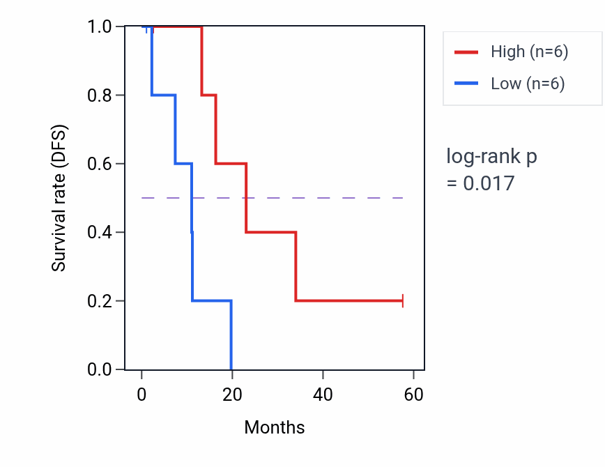 Kaplan&ndash;Meier survival curve for ZNF18 mass-spec protein-high vs -low samples in PDAC.