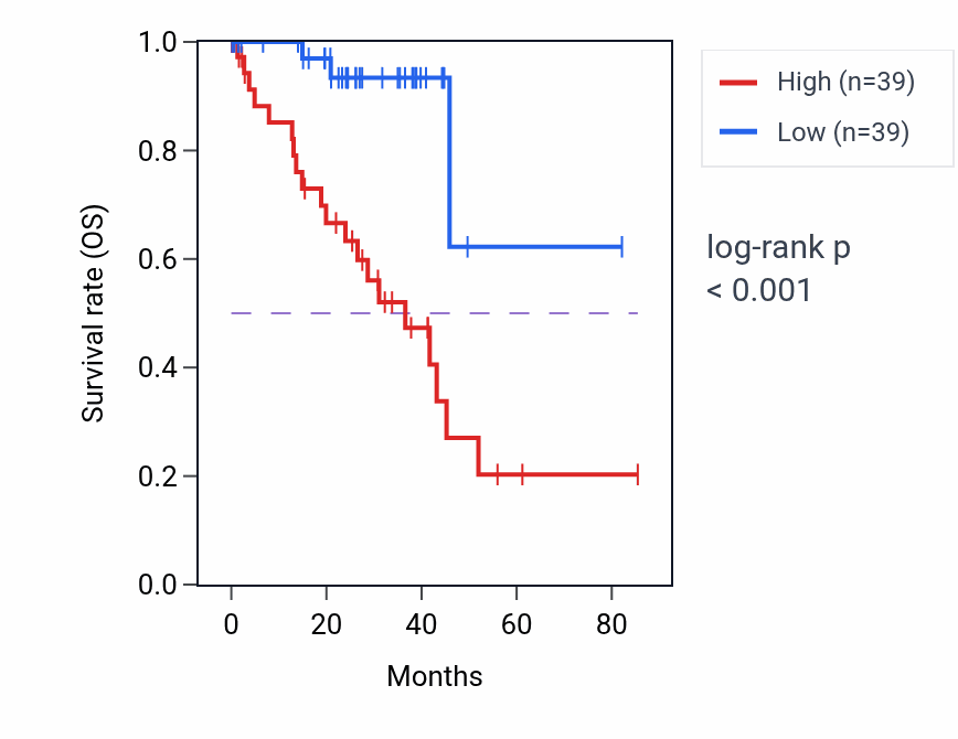 Kaplan&ndash;Meier survival curve for ZNF18 RNA-high vs -low samples in UVM.