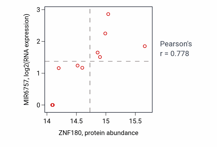 Per-sample scatter of ZNF180 vs MIR6757 in LSCC (Pearson r = 0.78).