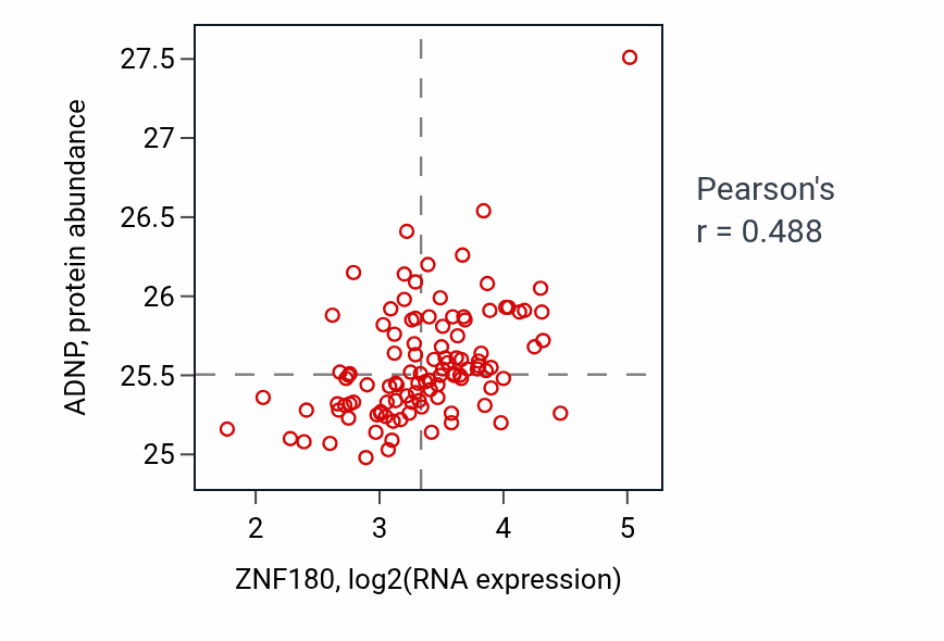 Per-sample scatter of ZNF180 vs ADNP in LSCC (Pearson r = 0.49).