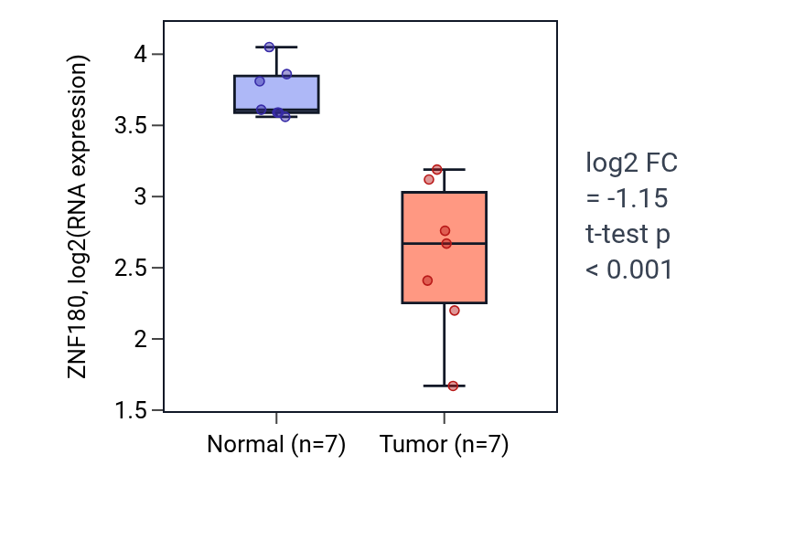 Tumor-vs-normal expression box plot for ZNF180 in THCA.