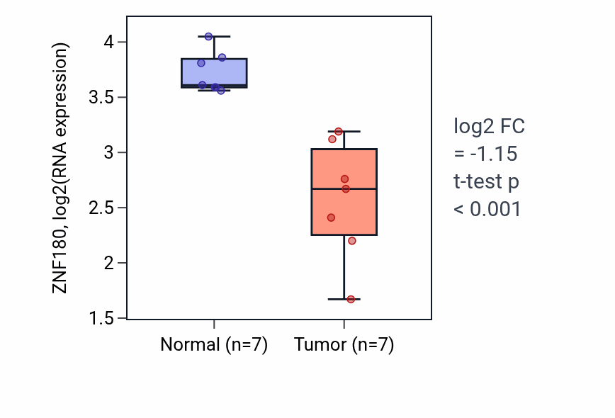 Tumor-vs-normal expression box plot for ZNF180 RNA in THCA.