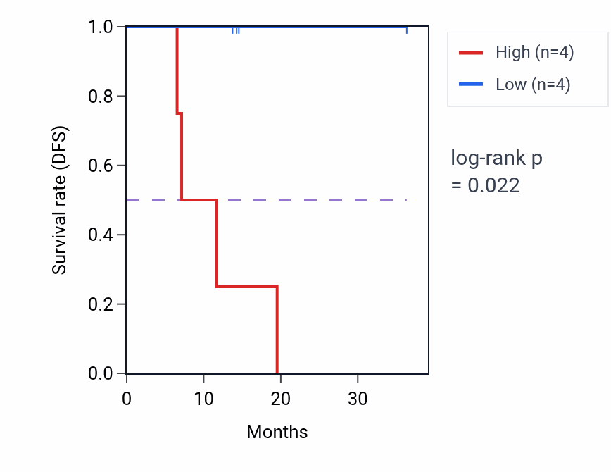Kaplan&ndash;Meier survival curve for ZNF180 mass-spec protein-high vs -low samples in LUAD.