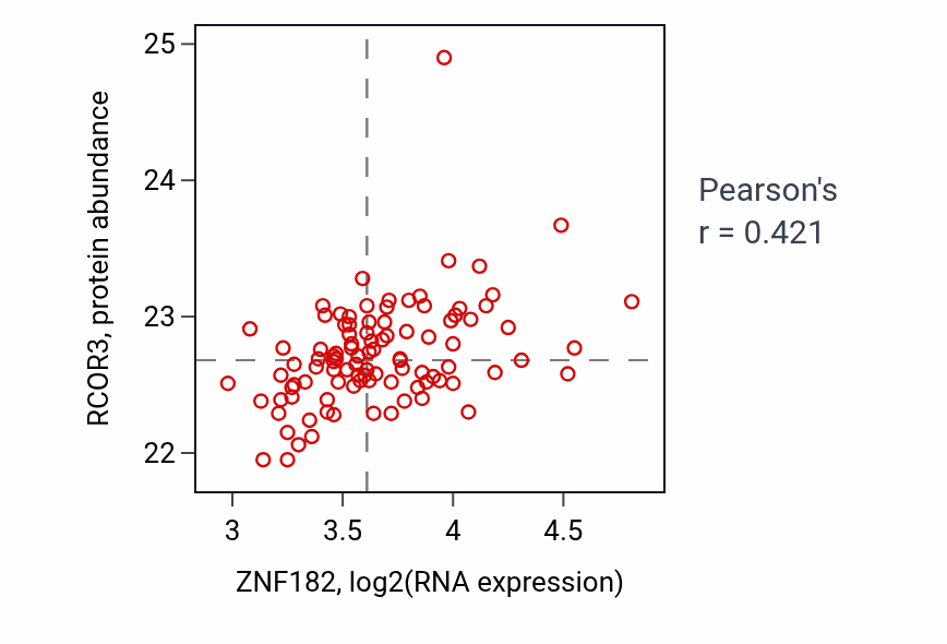 Per-sample scatter of ZNF182 vs RCOR3 in GBM (Pearson r = 0.42).