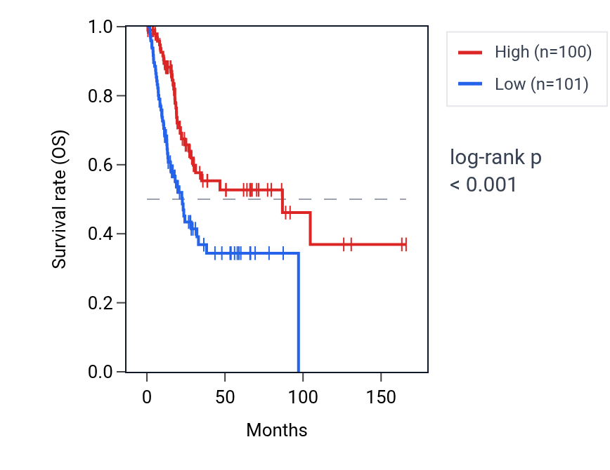 Kaplan&ndash;Meier survival curve for ZNF182 RNA expression in BLCA: high vs low expression groups.