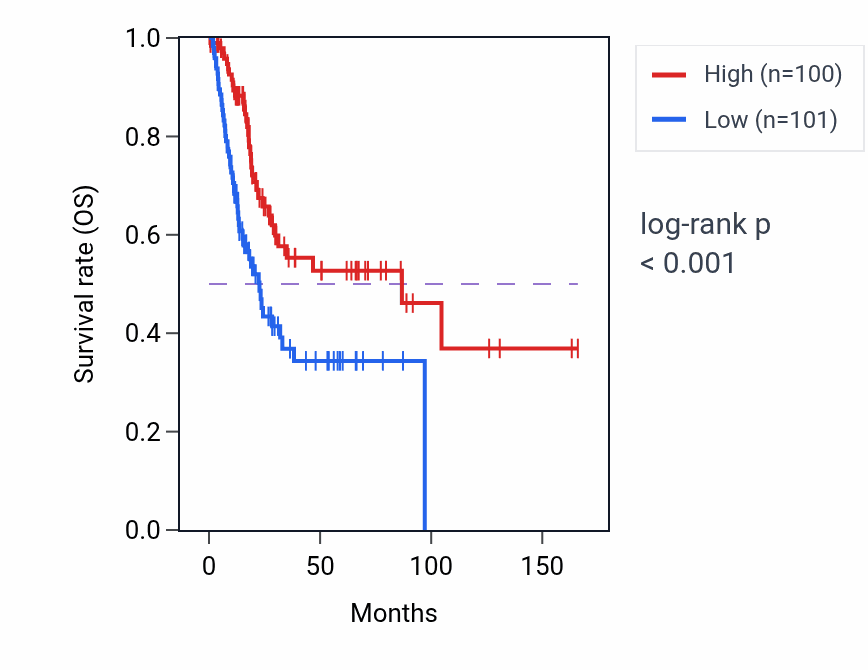 Kaplan&ndash;Meier survival curve for ZNF182 RNA-high vs -low samples in BLCA.