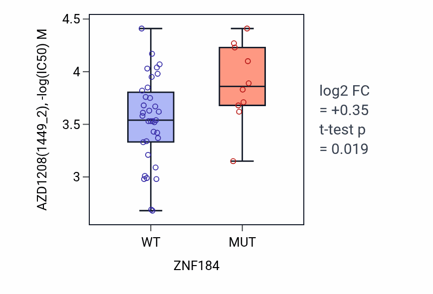 Box plot of AZD1208 in ZNF184-low vs ZNF184-high samples in LARGE_INTESTINE.