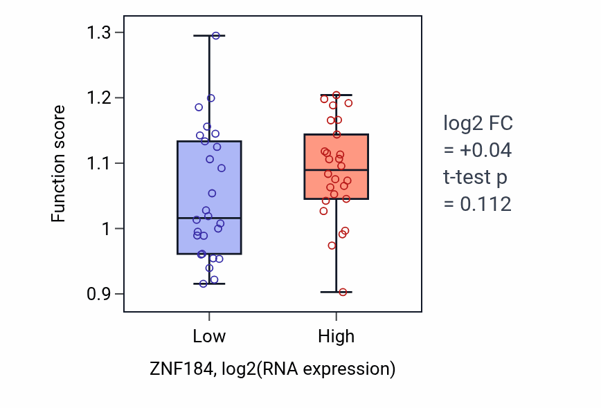 Box plot of Peptidyl-lysine acetylation in ZNF184-low vs ZNF184-high samples in LUNG_SCLC.