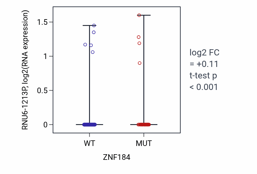 Box plot of RNU6-1213P in ZNF184-low vs ZNF184-high samples in UCEC.