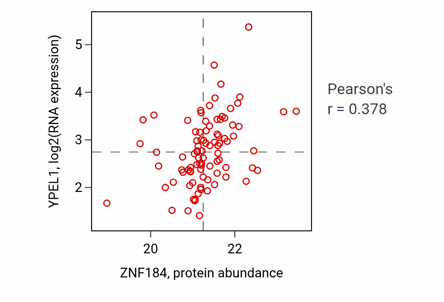 Per-sample scatter of ZNF184 vs YPEL1 in GBM (Pearson r = 0.38).