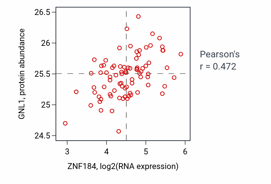 Per-sample scatter of ZNF184 vs GNL1 in OV (Pearson r = 0.47).