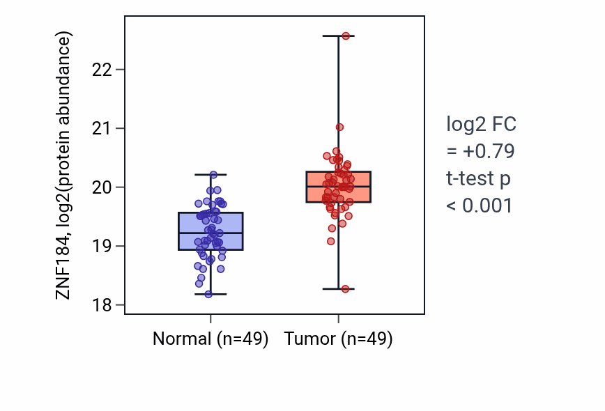 Tumor-vs-normal mass-spec protein box plot for ZNF184 in LSCC.