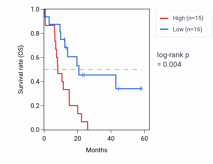 Kaplan&ndash;Meier survival curve for ZNF184 mass-spec protein-high vs -low samples in PDAC.