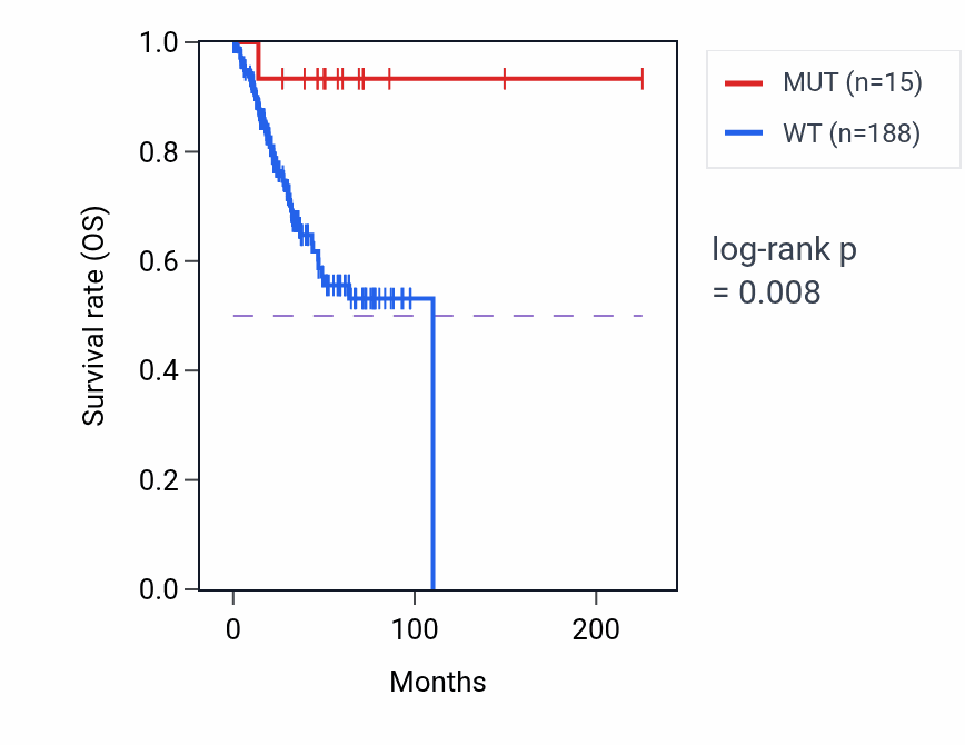 Kaplan&ndash;Meier survival curve for ZNF184 mutant vs wild-type samples in UCEC.
