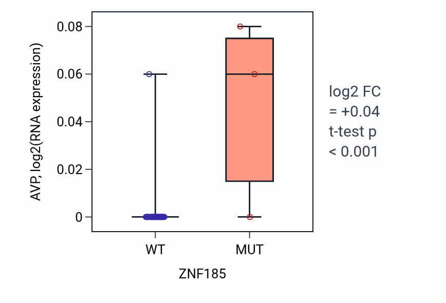 Box plot of AVP in ZNF185-low vs ZNF185-high samples in UPPER_AERODIGESTIVE_TRACT.