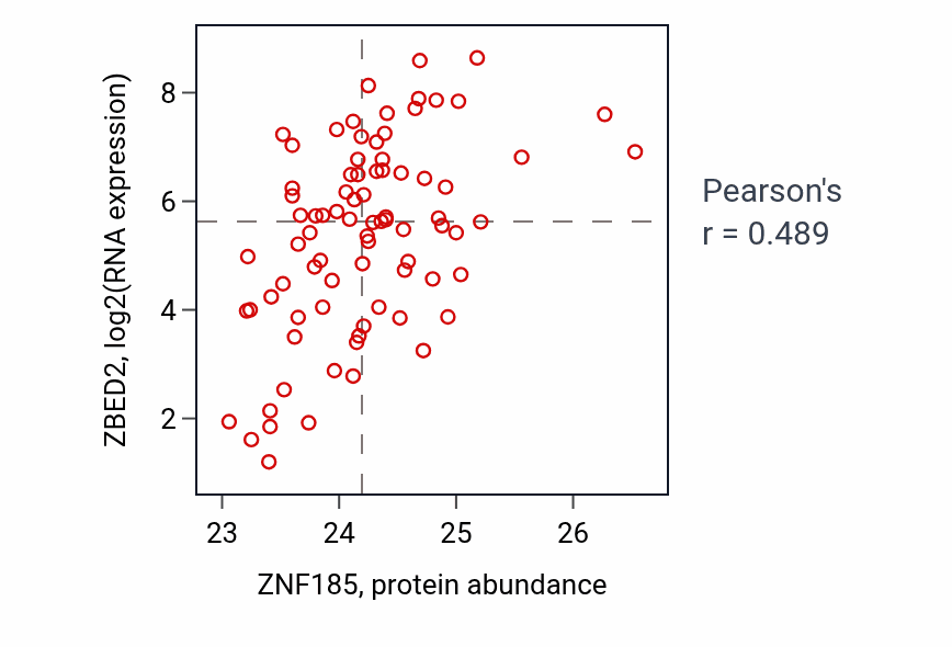 Per-sample scatter of ZNF185 vs ZBED2 in OV (Pearson r = 0.49).