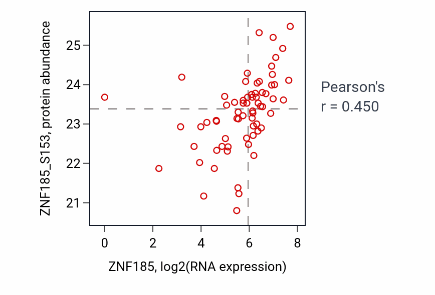 Per-sample scatter of ZNF185 vs ZNF185_S153 in HNSC (Pearson r = 0.45).