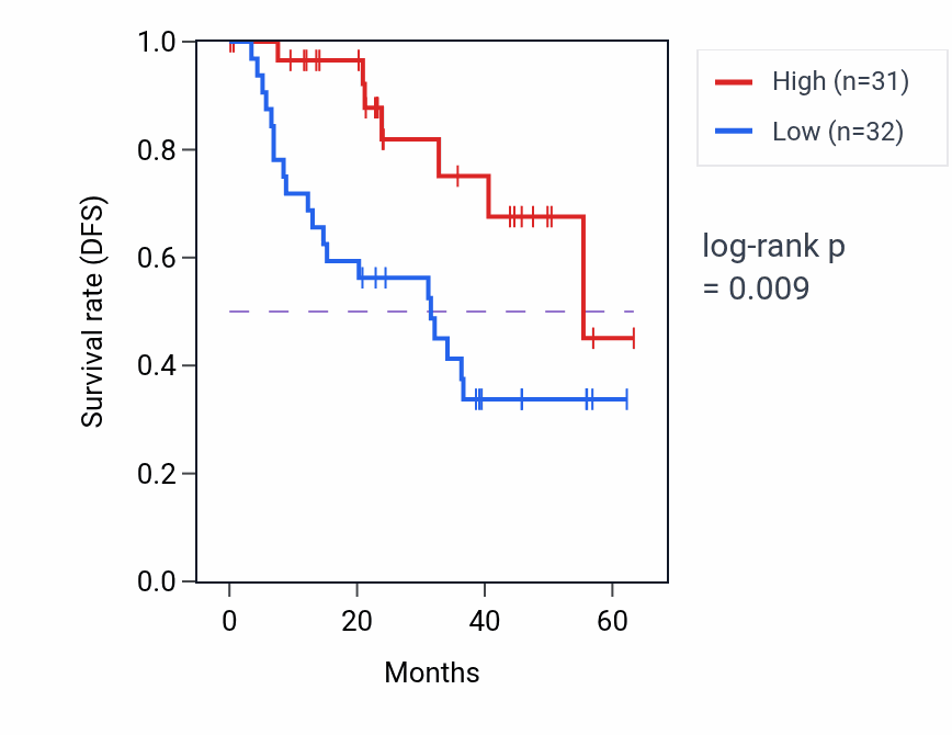 Kaplan&ndash;Meier survival curve for ZNF185 mass-spec protein-high vs -low samples in HNSC.