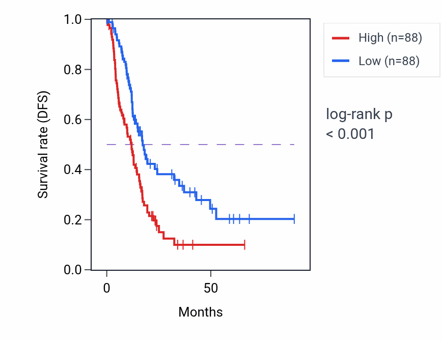 Kaplan&ndash;Meier survival curve for ZNF185 RNA-high vs -low samples in PAAD.