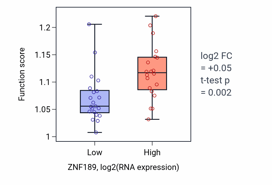 Box plot of Positive regulation of organelle assembly in ZNF189-low vs ZNF189-high samples in STOMACH.