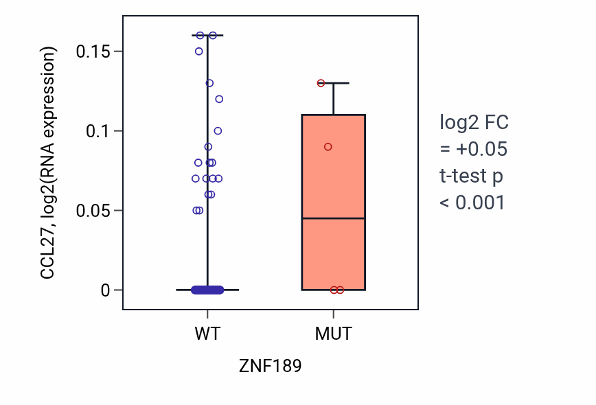 Box plot of CCL27 in ZNF189-low vs ZNF189-high samples in HNSC.