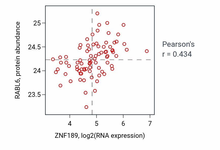 Per-sample scatter of ZNF189 vs RABL6 in OV (Pearson r = 0.43).