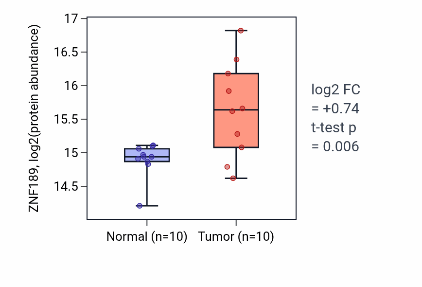 Tumor-vs-normal mass-spec protein box plot for ZNF189 in HNSC.