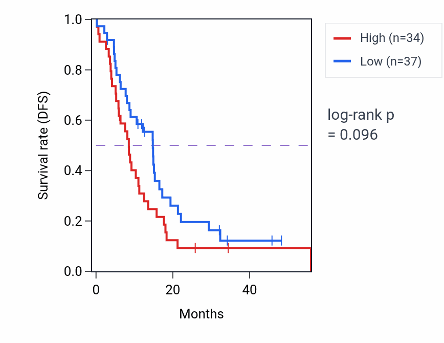 Kaplan&ndash;Meier survival curve for ZNF189 mass-spec protein-high vs -low samples in GBM.