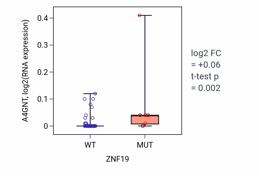 Box plot of A4GNT in ZNF19-low vs ZNF19-high samples in LARGE_INTESTINE.