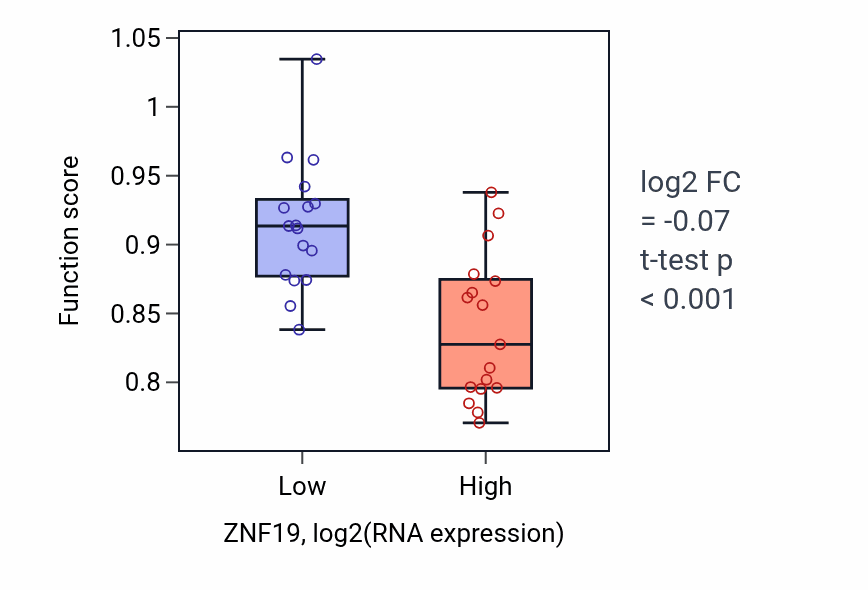 Box plot of Sperm motility in ZNF19-low vs ZNF19-high samples in KIDNEY.