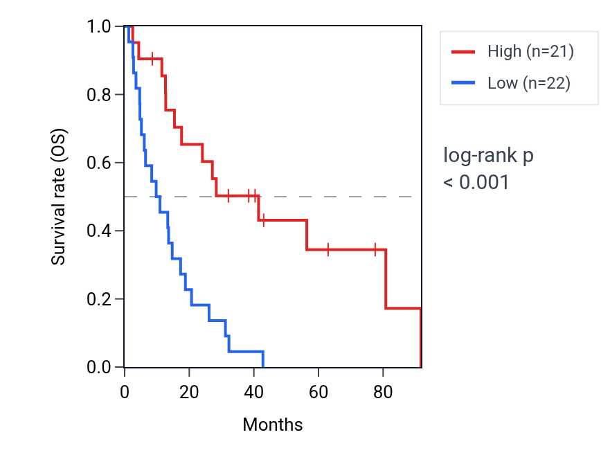 Kaplan&ndash;Meier survival curve for ZNF19 RNA expression in MESO: high vs low expression groups.