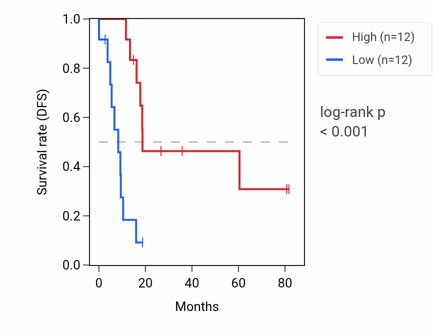 Kaplan&ndash;Meier survival curve for ZNF192P1 RNA expression in UCS: high vs low expression groups.