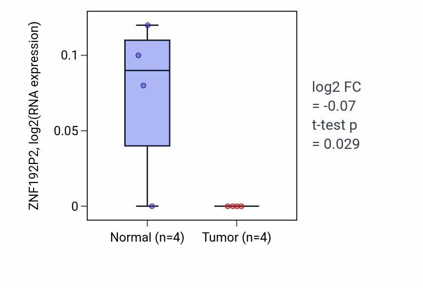 Tumor-vs-normal expression box plot for ZNF192P2 in BLCA.