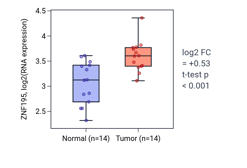 Tumor-vs-normal expression box plot for ZNF195 in KIRC.