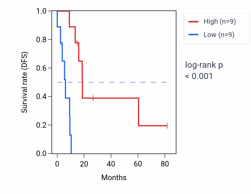 Kaplan&ndash;Meier survival curve for ZNF197-AS1 RNA expression in UCS: high vs low expression groups.