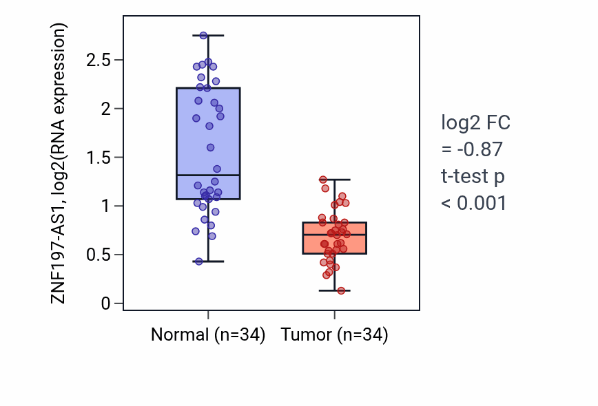 Tumor-vs-normal expression box plot for ZNF197-AS1 in KIRC.