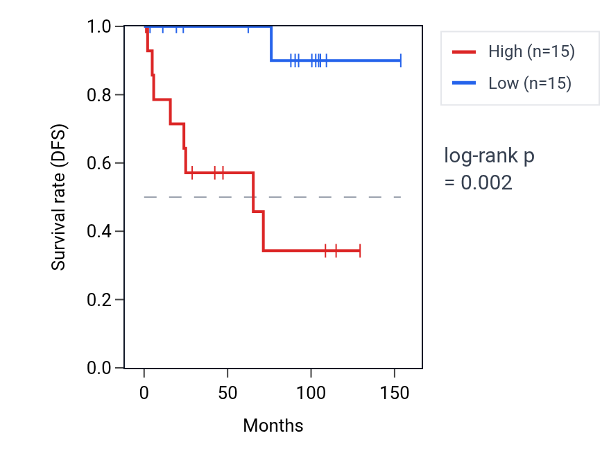 Kaplan&ndash;Meier survival curve for ZNF197 RNA expression in KICH: high vs low expression groups.