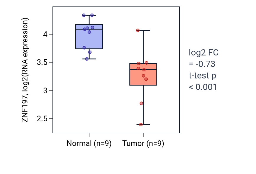 Tumor-vs-normal expression box plot for ZNF197 in THCA.