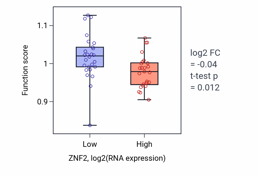 Box plot of Positive regulation of transmembrane transport in ZNF2-low vs ZNF2-high samples in PANCREAS.